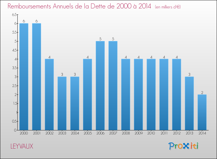 Evolution de l'annuité de la dette pour la commune de LEYVAUX de 2000 à 2014 Annuités de la dette pour LEYVAUX de 2000 à 2014