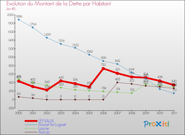 Evolution de la dette par habitant pour la commune de LEYVAUX et les communes proches Comparaison de la dette par habitant pour LEYVAUX et les communes voisines