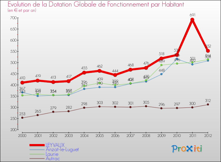 Evolution et montant de la dotation globale de fonctionnement par Habitant pour LEYVAUX et les communes proches Comparaison des dotations globales de fonctionnement par habitant pour LEYVAUX et les communes voisines