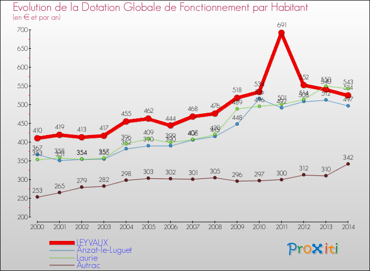 Evolution et montant de la dotation globale de fonctionnement par Habitant pour LEYVAUX et les communes proches de 2000 à 2014. Comparaison des dotations globales de fonctionnement par habitant pour LEYVAUX et les communes voisines de 2000 à 2014.