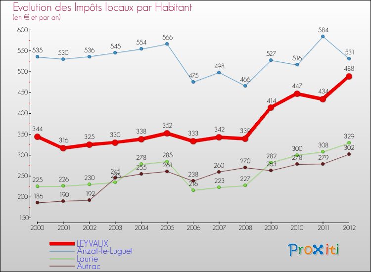 Evolution et montant des impôts locaux par Habitant pour LEYVAUX et les communes proches Comparaison des impôts locaux par habitant pour LEYVAUX et les communes voisines