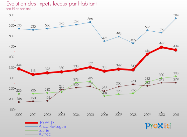 Evolution et montant des impôts locaux par Habitant pour LEYVAUX et les communes proches Comparaison des impôts locaux par habitant pour LEYVAUX et les communes voisines