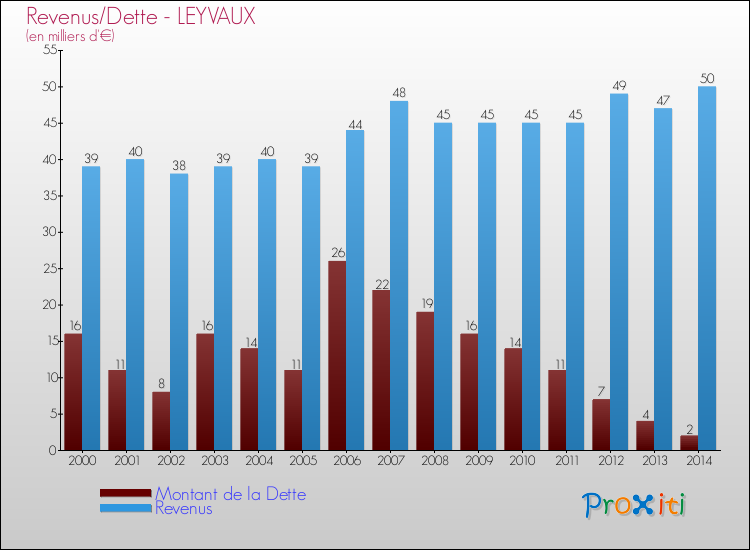 Evolution comparée de la dette et des revenus pour la commune de LEYVAUX de 2000 à 2014 Comparaison de la dette et des revenus pour LEYVAUX de 2000 à 2014
