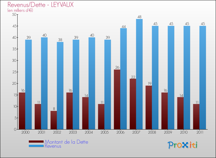 Evolution comparée de la dette et des revenus pour la commune de LEYVAUX de 2000 à 2011 Comparaison de la dette et des revenus pour LEYVAUX de 2000 à 2011