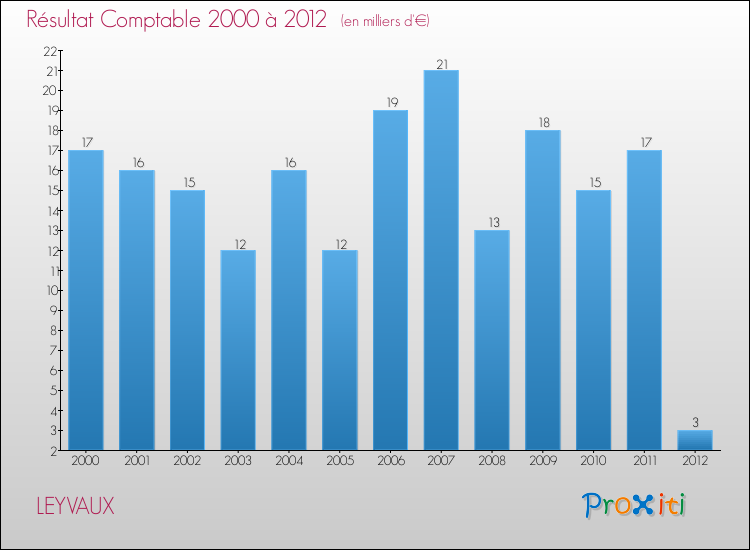 Evolution du résultat comptable pour la commune de LEYVAUX de 2000 à 2012 Evolution du résultat comptable pour LEYVAUX de 2000 à 2012