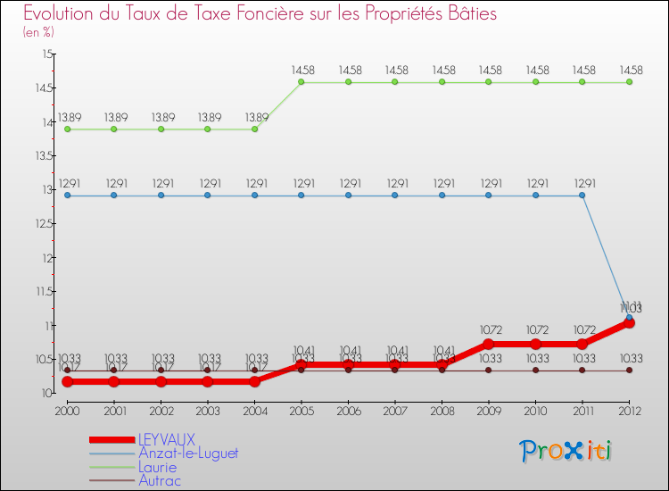 Evolution du taux de la taxe foncière sur le bati pour LEYVAUX et les communes proches de 2000 à 2012 Comparaison des taux de taxe foncière sur le bati pour LEYVAUX et les communes voisines de 2000 à 2012