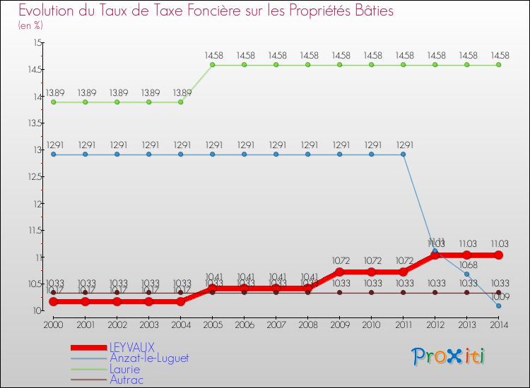 Evolution du taux de la taxe foncière sur le bati pour LEYVAUX et les communes proches de 2000 à 2014 Comparaison des taux de taxe foncière sur le bati pour LEYVAUX et les communes voisines de 2000 à 2014