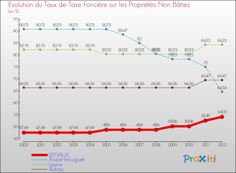 Evolution du taux de la taxe foncière sur les immeubles et terrains non batis pour LEYVAUX et les communes proches de 2000 à 2012 Comparaison des taux de la taxe foncière sur les immeubles et terrains non batis pour LEYVAUX et les communes voisines de 2000 à 2012