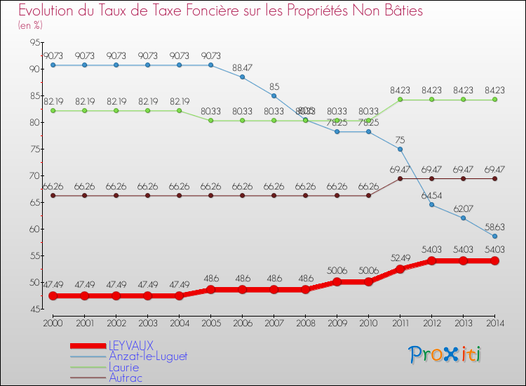 Evolution du taux de la taxe foncière sur les immeubles et terrains non batis pour LEYVAUX et les communes proches de 2000 à 2014 Comparaison des taux de la taxe foncière sur les immeubles et terrains non batis pour LEYVAUX et les communes voisines de 2000 à 2014