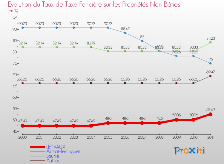 Evolution du taux de la taxe foncière sur les immeubles et terrains non batis pour LEYVAUX et les communes proches Comparaison des taux de la taxe foncière sur les immeubles et terrains non batis pour LEYVAUX et les communes voisines