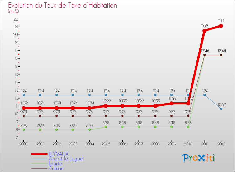 Evolution du taux de la taxe d'habitation pour LEYVAUX et les communes proches Comparaison des taux de la taxe d'habitation pour LEYVAUX et les communes voisines