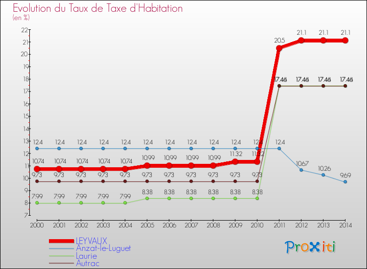 Evolution du taux de la taxe d'habitation pour LEYVAUX et les communes proches de 2000 à 2014 Comparaison des taux de la taxe d'habitation pour LEYVAUX et les communes voisines de 2000 à 2014