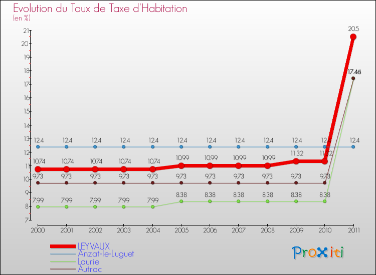 Evolution du taux de la taxe d'habitation pour LEYVAUX et les communes proches Comparaison des taux de la taxe d'habitation pour LEYVAUX et les communes voisines