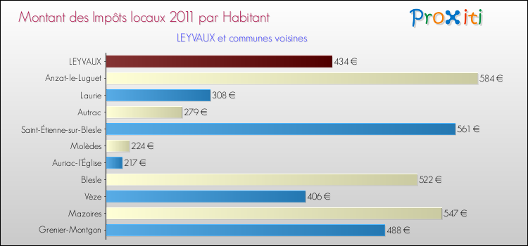 Montant des impôts locaux par Habitant pour LEYVAUX et les communes proches Comparaison des impôts locaux par habitant pour LEYVAUX et les communes voisines