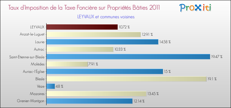 Taux d'imposition de la taxe foncière sur le bati 2011 pour LEYVAUX et les communes proches Comparaison des taux d'imposition de la taxe foncière sur le bati 2011 pour LEYVAUX et les communes voisines