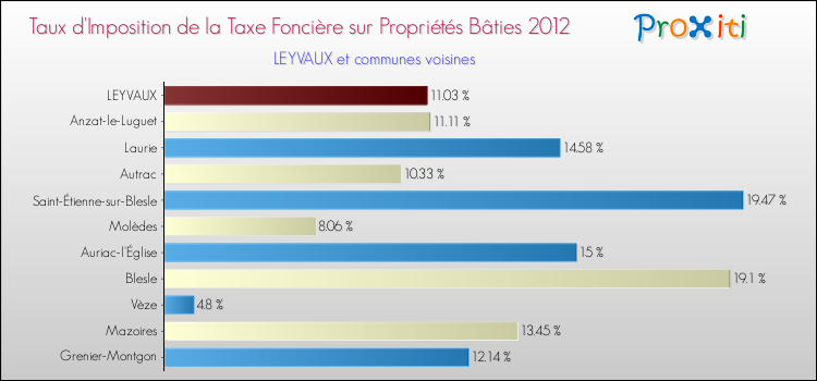 Taux d'imposition de la taxe foncière sur le bati 2012 pour LEYVAUX et les communes proches Comparaison des taux d'imposition de la taxe foncière sur le bati 2012 pour LEYVAUX et les communes voisines
