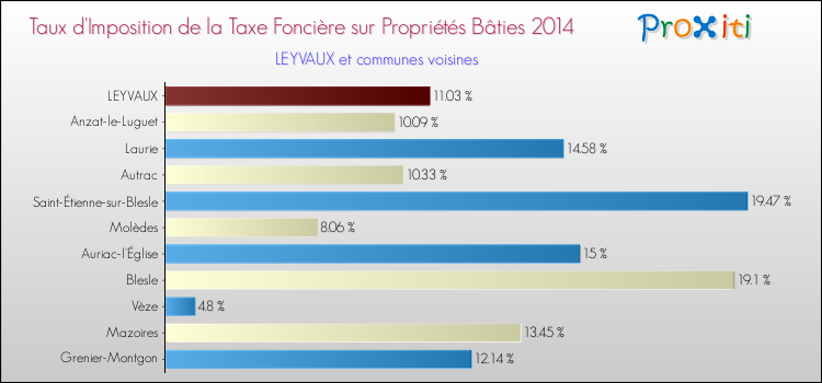 Taux d'imposition de la taxe foncière sur le bati 2014 pour LEYVAUX et les communes proches Comparaison des taux d'imposition de la taxe foncière sur le bati 2014 pour LEYVAUX et les communes voisines
