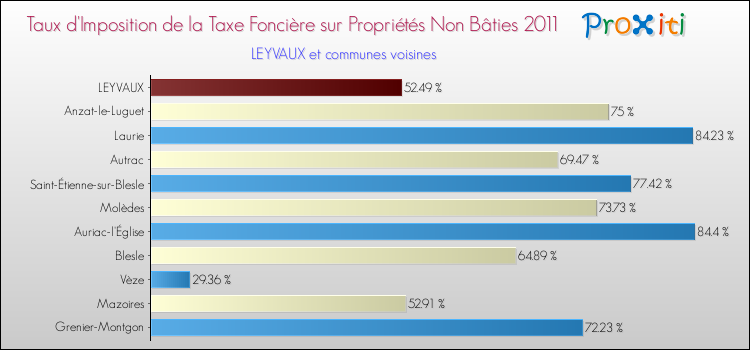 Taux d'imposition de la taxe foncière sur les immeubles et terrains non batis 2011 pour LEYVAUX et les communes proches Comparaison des taux d'imposition de la taxe foncière sur les immeubles et terrains non batis 2011 pour LEYVAUX et les communes voisines