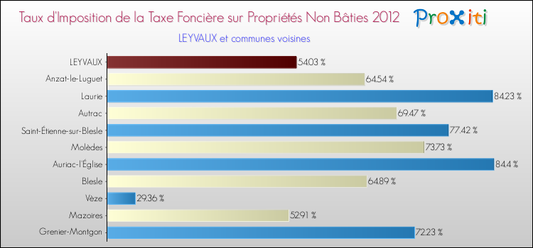 Taux d'imposition de la taxe foncière sur les immeubles et terrains non batis 2012 pour LEYVAUX et les communes proches Comparaison des taux d'imposition de la taxe foncière sur les immeubles et terrains non batis 2012 pour LEYVAUX et les communes voisines