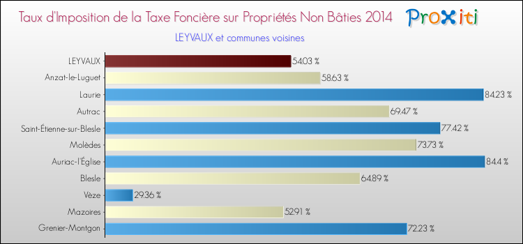 Taux d'imposition de la taxe foncière sur les immeubles et terrains non batis 2014 pour LEYVAUX et les communes proches Comparaison des taux d'imposition de la taxe foncière sur les immeubles et terrains non batis 2014 pour LEYVAUX et les communes voisines