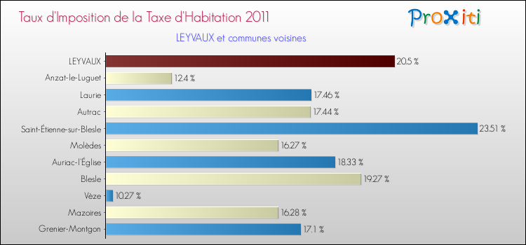 Taux d'imposition de la taxe d'habitation 2011 pour LEYVAUX et les communes proches Comparaison des taux d'imposition de la taxe d'habitation 2011 pour LEYVAUX et les communes voisines