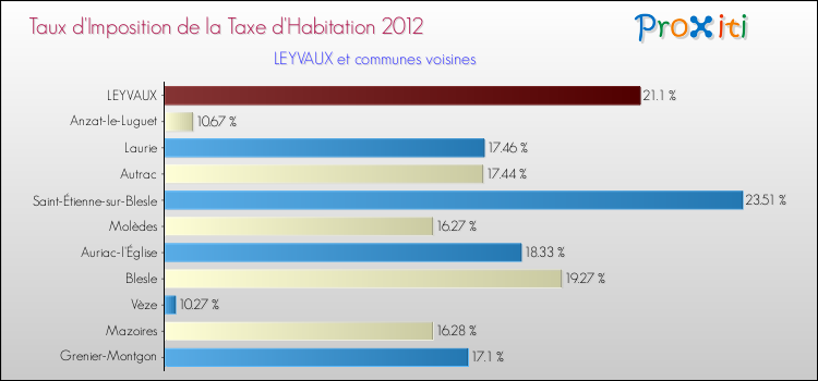 Taux d'imposition de la taxe d'habitation 2012 pour LEYVAUX et les communes proches Comparaison des taux d'imposition de la taxe d'habitation 2012 pour LEYVAUX et les communes voisines