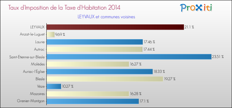 Taux d'imposition de la taxe d'habitation 2014 pour LEYVAUX et les communes proches Comparaison des taux d'imposition de la taxe d'habitation 2014 pour LEYVAUX et les communes voisines