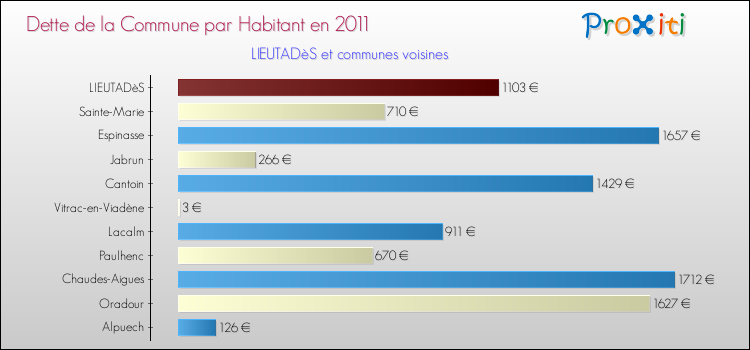 Dette par habitant de la commune en 2011 pour LIEUTADèS et les communes proches Comparaison de la dette par habitant de la commune en 2011 pour LIEUTADèS et les communes voisines