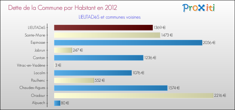 Dette par habitant de la commune en 2012 pour LIEUTADèS et les communes proches Comparaison de la dette par habitant de la commune en 2012 pour LIEUTADèS et les communes voisines