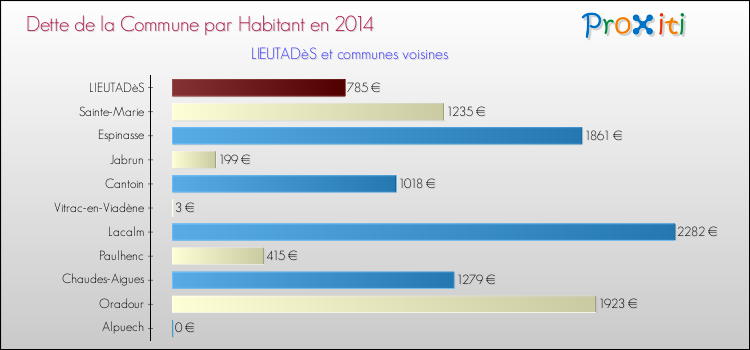 Dette par habitant de la commune en 2014 pour LIEUTADèS et les communes proches Comparaison de la dette par habitant de la commune en 2014 pour LIEUTADèS et les communes voisines