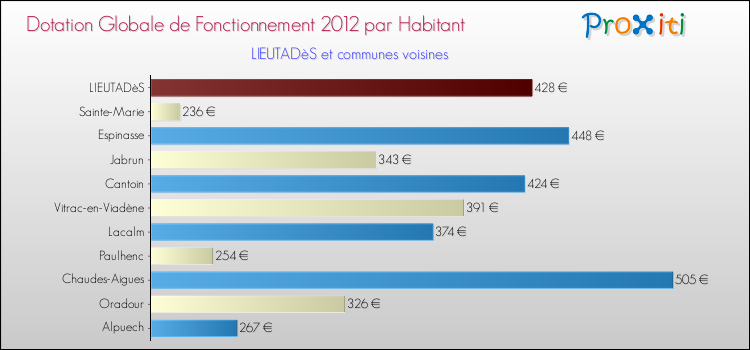 Montant des dotations globales de fonctionnement DGF par Habitant pour LIEUTADèS et les communes proches Comparaison des des dotations globales de fonctionnement DGF par habitant pour LIEUTADèS et les communes voisines