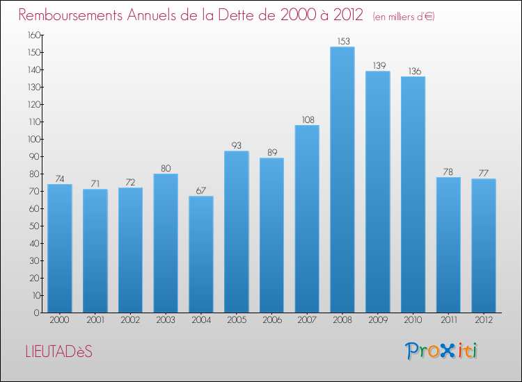 Evolution de l'annuité de la dette pour la commune de LIEUTADèS de 2000 à 2012 Annuités de la dette pour LIEUTADèS de 2000 à 2012