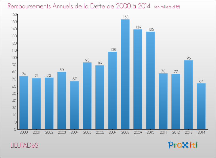 Evolution de l'annuité de la dette pour la commune de LIEUTADèS de 2000 à 2014 Annuités de la dette pour LIEUTADèS de 2000 à 2014