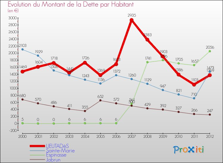 Evolution de la dette par habitant pour la commune de LIEUTADèS et les communes proches de 2000 à 2012 Comparaison de la dette par habitant pour LIEUTADèS et les communes voisines de 2000 à 2012