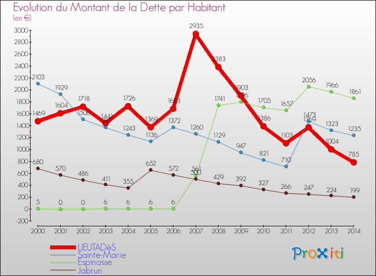 Evolution de la dette par habitant pour la commune de LIEUTADèS et les communes proches de 2000 à 2014 Comparaison de la dette par habitant pour LIEUTADèS et les communes voisines de 2000 à 2014