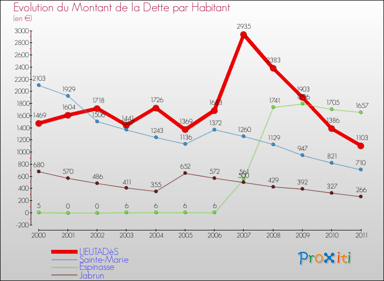 Evolution de la dette par habitant pour la commune de LIEUTADèS et les communes proches Comparaison de la dette par habitant pour LIEUTADèS et les communes voisines