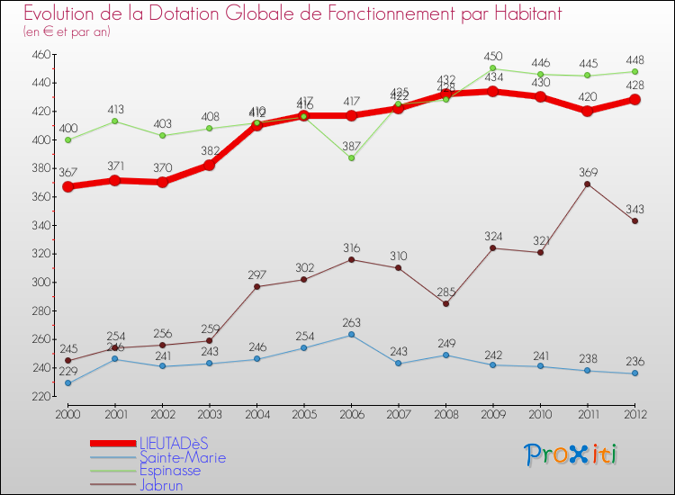 Evolution et montant de la dotation globale de fonctionnement par Habitant pour LIEUTADèS et les communes proches Comparaison des dotations globales de fonctionnement par habitant pour LIEUTADèS et les communes voisines