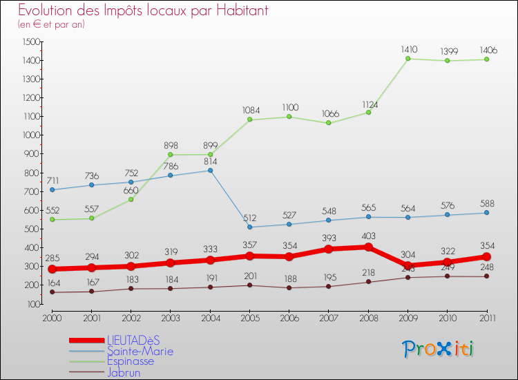 Evolution et montant des impôts locaux par Habitant pour LIEUTADèS et les communes proches Comparaison des impôts locaux par habitant pour LIEUTADèS et les communes voisines