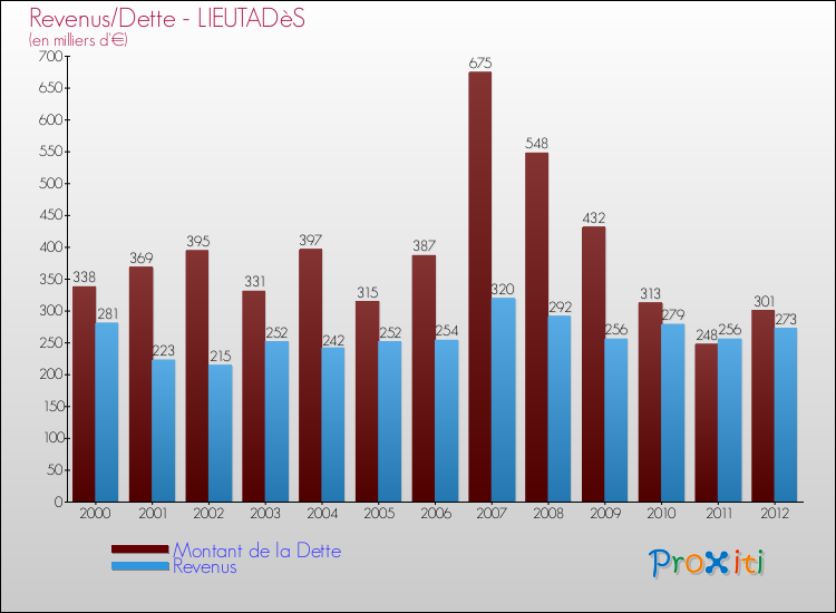 Evolution comparée de la dette et des revenus pour la commune de LIEUTADèS de 2000 à 2012 Comparaison de la dette et des revenus pour LIEUTADèS de 2000 à 2012