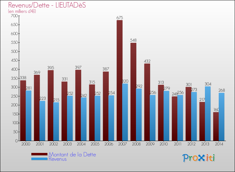 Evolution comparée de la dette et des revenus pour la commune de LIEUTADèS de 2000 à 2014 Comparaison de la dette et des revenus pour LIEUTADèS de 2000 à 2014