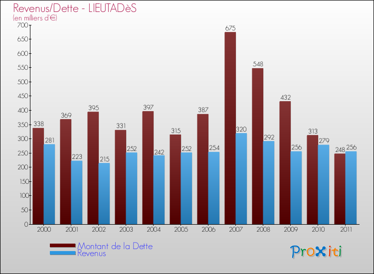 Evolution comparée de la dette et des revenus pour la commune de LIEUTADèS de 2000 à 2011 Comparaison de la dette et des revenus pour LIEUTADèS de 2000 à 2011