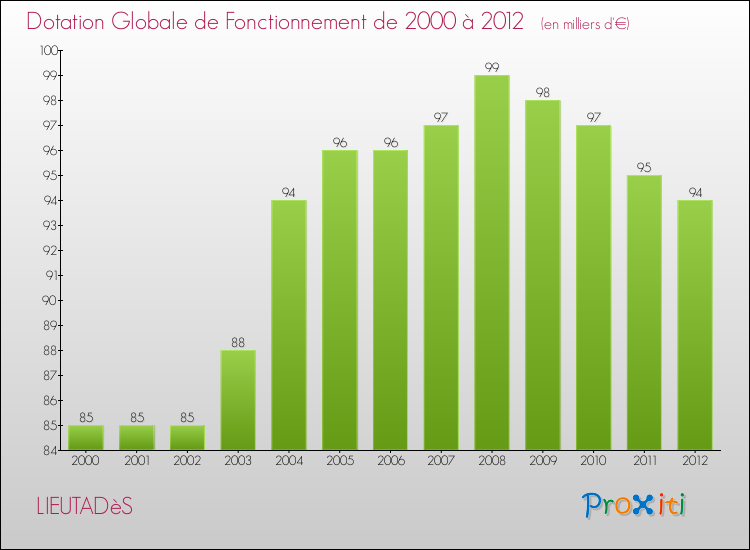 Evolution du montant de la Dotation Globale de Fonctionnement pour la commune de LIEUTADèS de 2000 à 2012 Evolution du montant de la Dotation Globale de Fonctionnement pour LIEUTADèS de 2000 à 2012