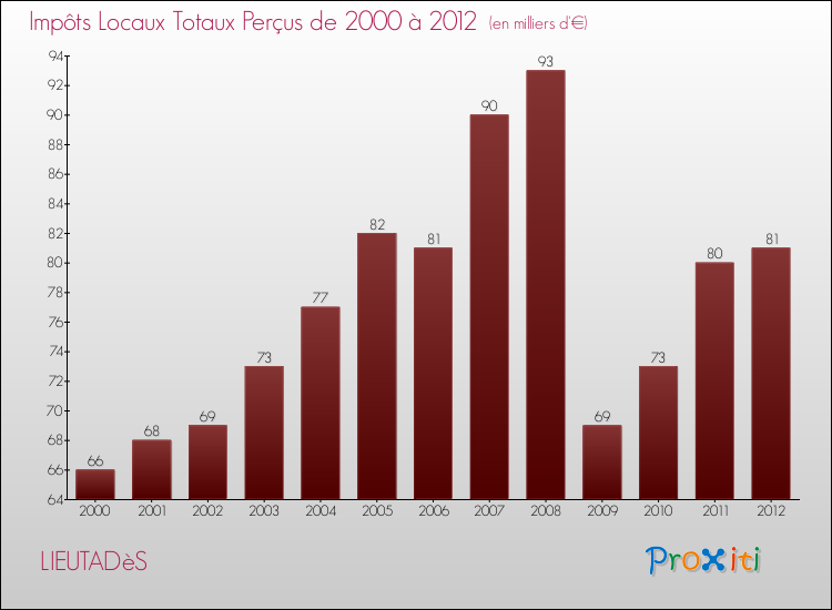 Evolution des Impôts Locaux pour la commune de LIEUTADèS de 2000 à 2012 Evolution des Impôts Locaux pour LIEUTADèS de 2000 à 2012