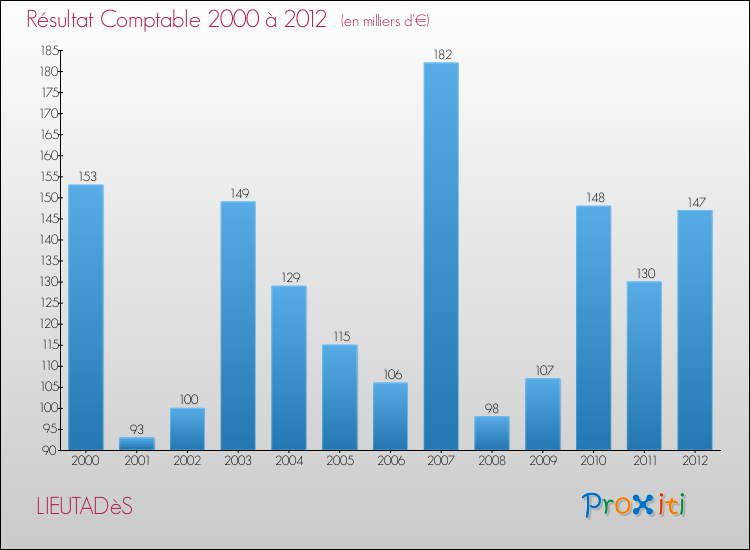Evolution du résultat comptable pour la commune de LIEUTADèS de 2000 à 2012 Evolution du résultat comptable pour LIEUTADèS de 2000 à 2012