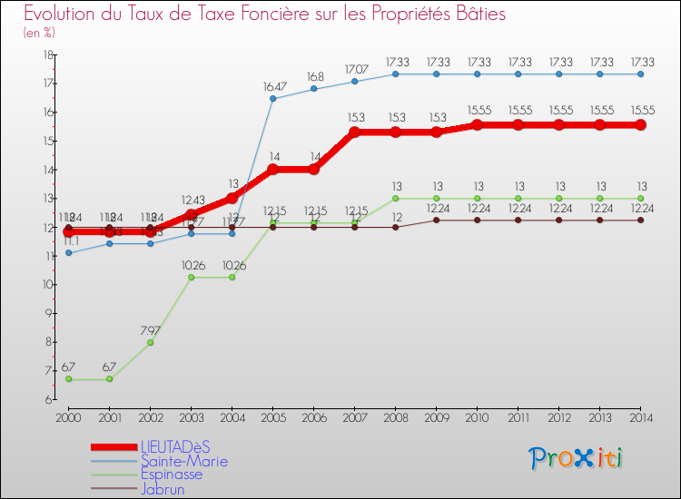 Evolution du taux de la taxe foncière sur le bati pour LIEUTADèS et les communes proches de 2000 à 2014 Comparaison des taux de taxe foncière sur le bati pour LIEUTADèS et les communes voisines de 2000 à 2014