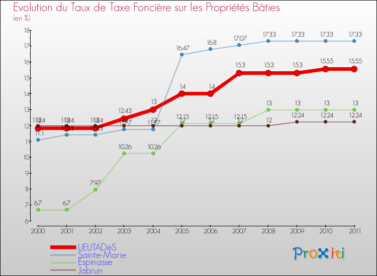 Evolution du taux de la taxe foncière sur le bati pour LIEUTADèS et les communes proches Comparaison des taux de taxe foncière sur le bati pour LIEUTADèS et les communes voisines