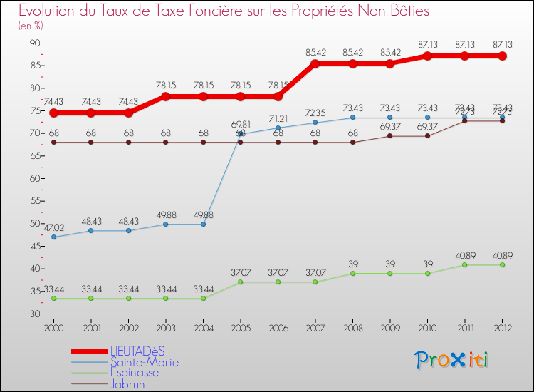 Evolution du taux de la taxe foncière sur les immeubles et terrains non batis pour LIEUTADèS et les communes proches de 2000 à 2012 Comparaison des taux de la taxe foncière sur les immeubles et terrains non batis pour LIEUTADèS et les communes voisines de 2000 à 2012