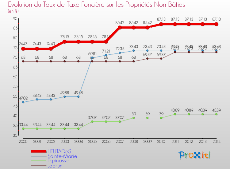 Evolution du taux de la taxe foncière sur les immeubles et terrains non batis pour LIEUTADèS et les communes proches de 2000 à 2014 Comparaison des taux de la taxe foncière sur les immeubles et terrains non batis pour LIEUTADèS et les communes voisines de 2000 à 2014