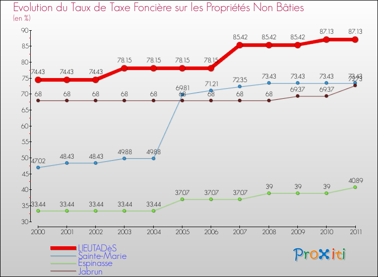 Evolution du taux de la taxe foncière sur les immeubles et terrains non batis pour LIEUTADèS et les communes proches Comparaison des taux de la taxe foncière sur les immeubles et terrains non batis pour LIEUTADèS et les communes voisines