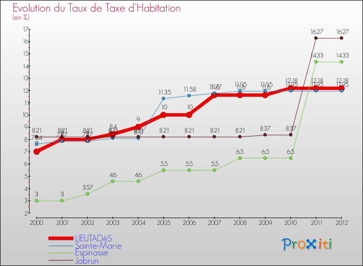 Evolution du taux de la taxe d'habitation pour LIEUTADèS et les communes proches Comparaison des taux de la taxe d'habitation pour LIEUTADèS et les communes voisines